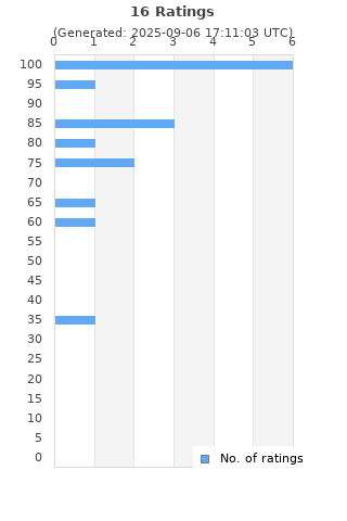 Ratings distribution