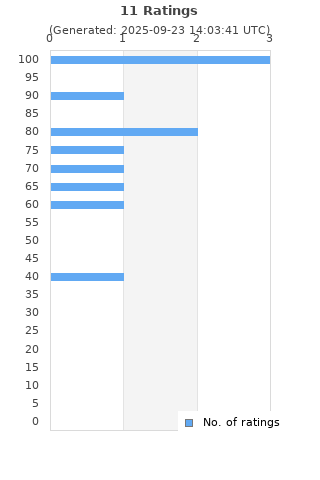 Ratings distribution