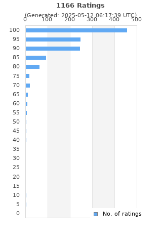 Ratings distribution