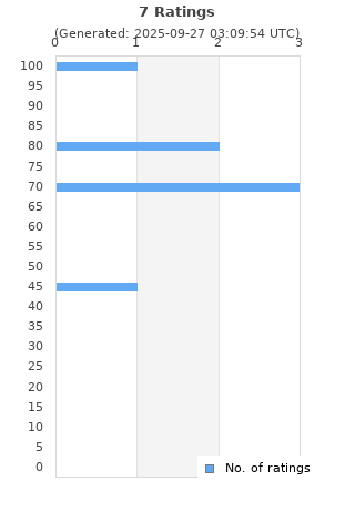 Ratings distribution
