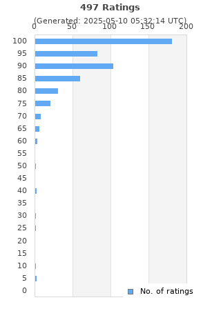 Ratings distribution