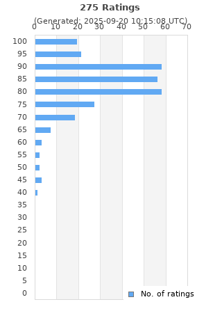 Ratings distribution