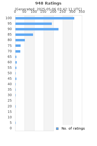 Ratings distribution