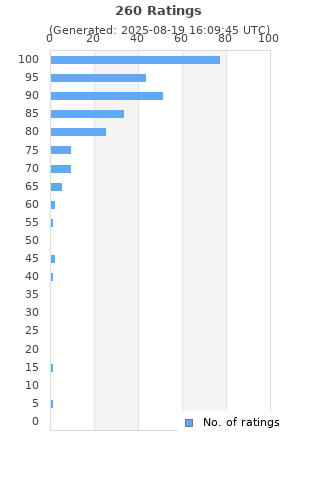 Ratings distribution