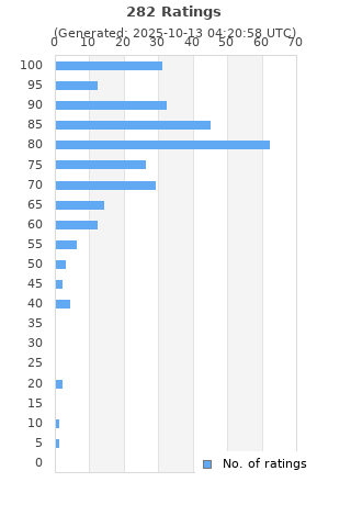 Ratings distribution