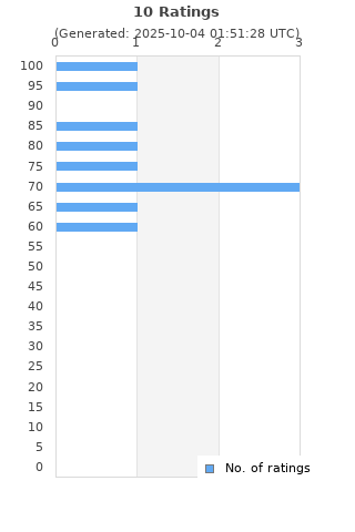 Ratings distribution