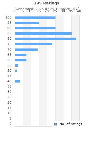 Ratings distribution