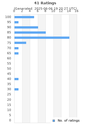 Ratings distribution