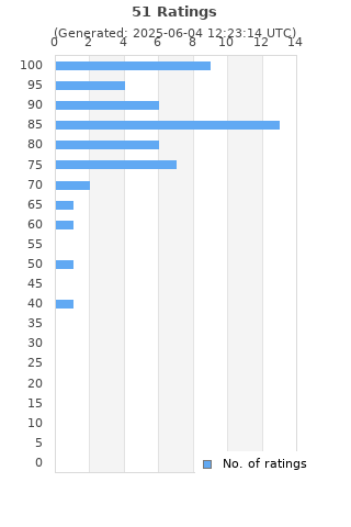 Ratings distribution