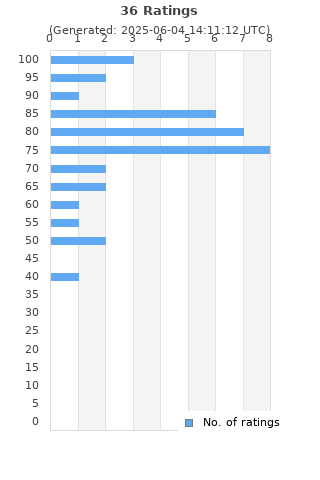 Ratings distribution