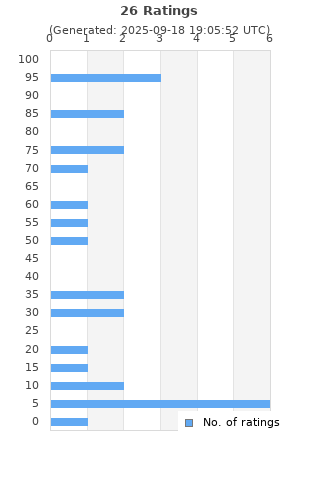 Ratings distribution