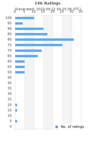 Ratings distribution