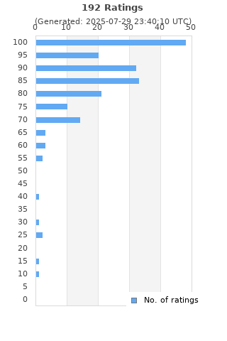 Ratings distribution