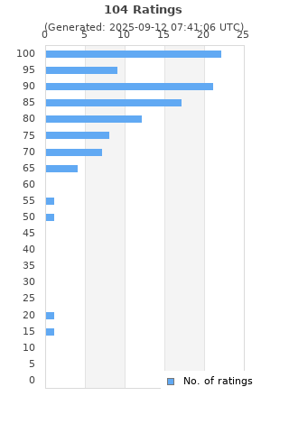 Ratings distribution