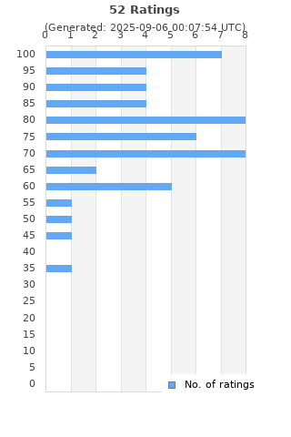 Ratings distribution