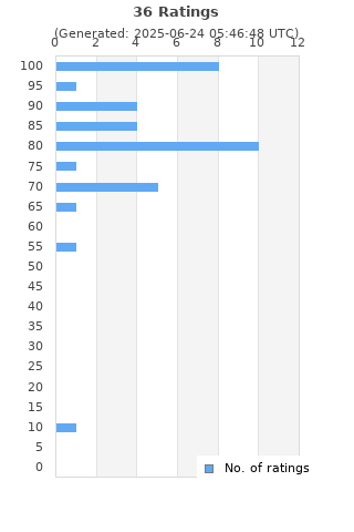 Ratings distribution