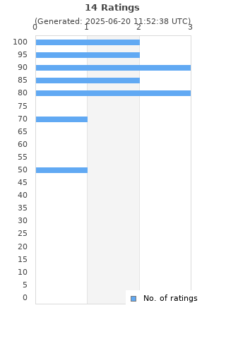 Ratings distribution