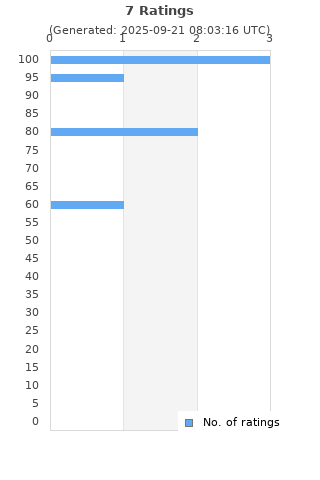 Ratings distribution