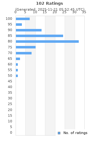 Ratings distribution