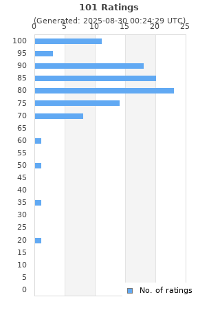 Ratings distribution