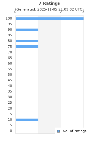 Ratings distribution