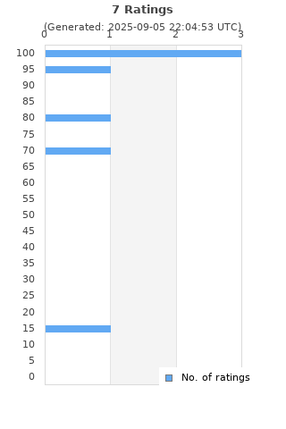 Ratings distribution