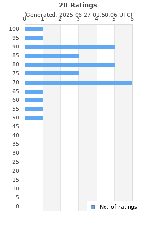 Ratings distribution