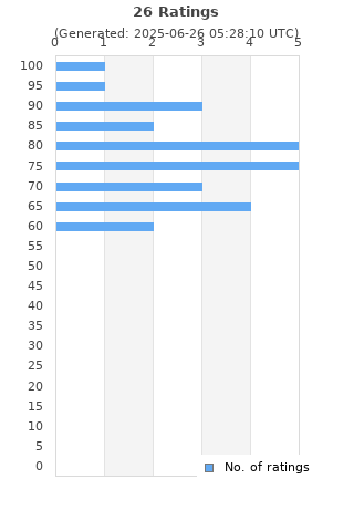 Ratings distribution