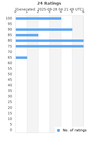 Ratings distribution