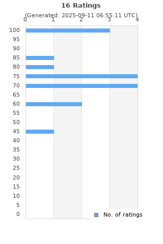 Ratings distribution