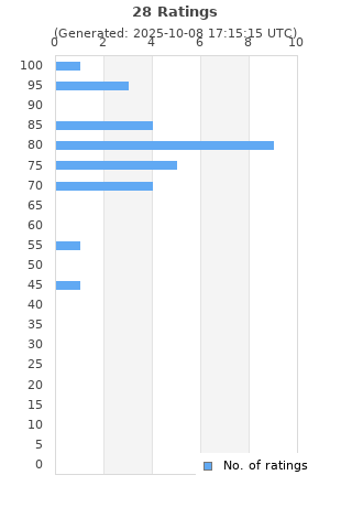 Ratings distribution