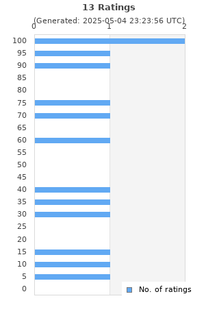 Ratings distribution
