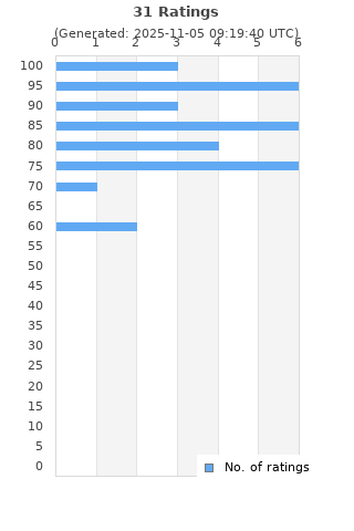 Ratings distribution