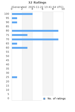 Ratings distribution