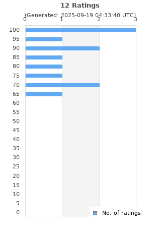 Ratings distribution