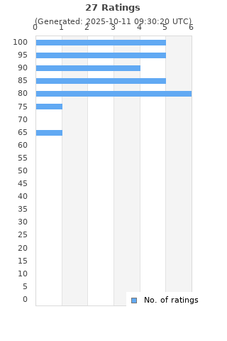 Ratings distribution