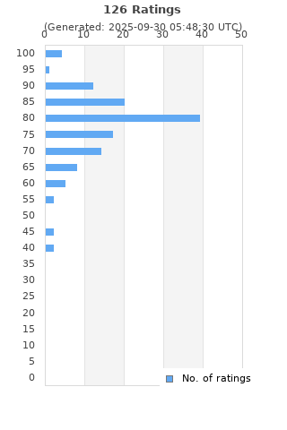 Ratings distribution