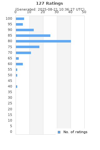 Ratings distribution