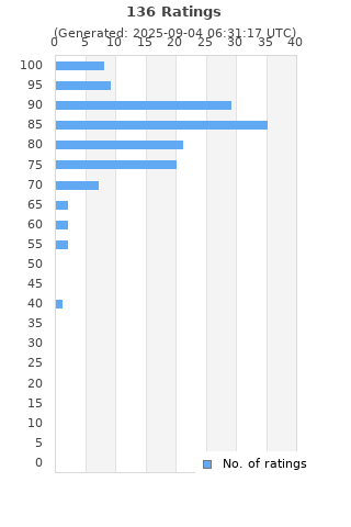 Ratings distribution