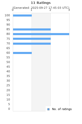 Ratings distribution