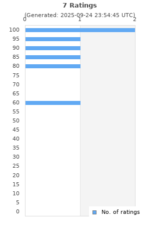 Ratings distribution