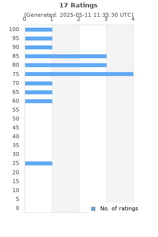 Ratings distribution