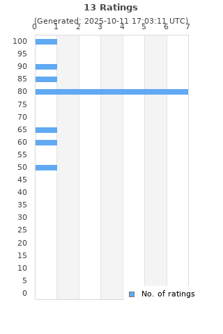 Ratings distribution