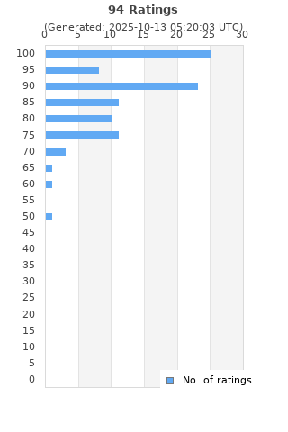 Ratings distribution