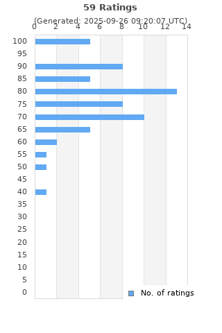 Ratings distribution
