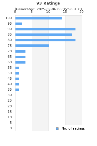 Ratings distribution