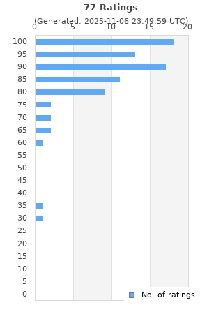 Ratings distribution