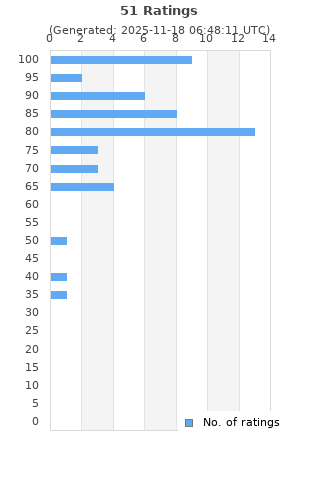 Ratings distribution