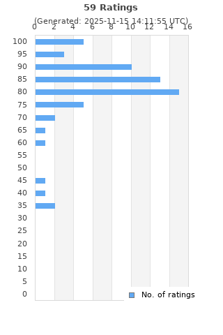 Ratings distribution