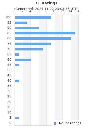 Ratings distribution